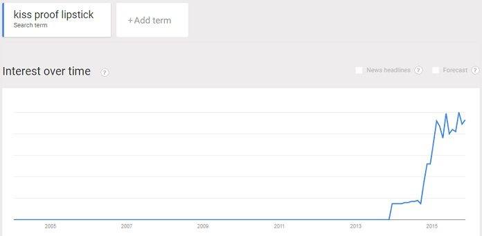 kiss-proof lipstick is popular