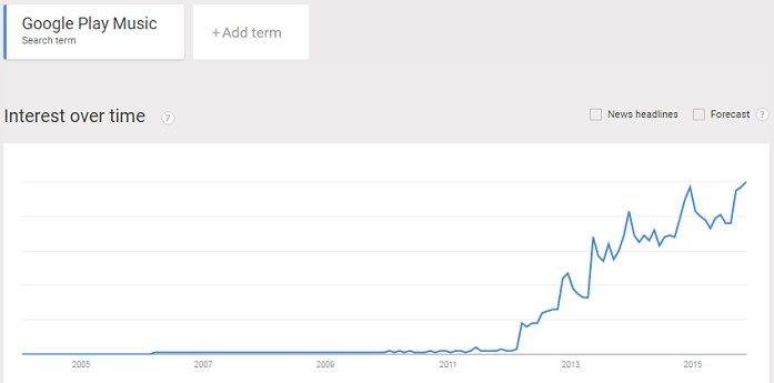 Google Play Music trend