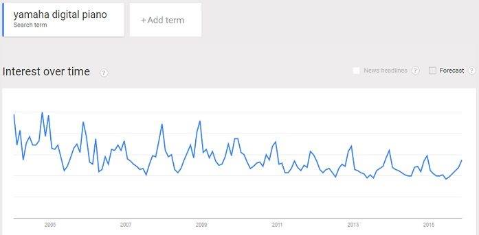 Yamaha digital piano trend