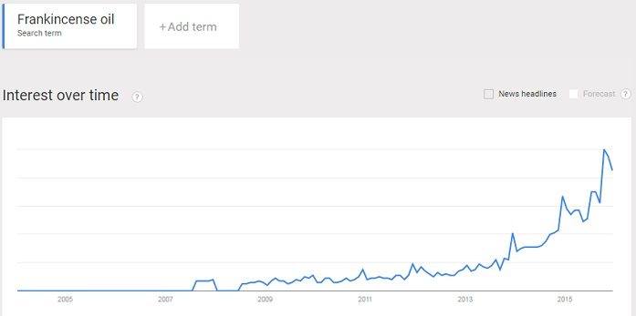 very popular trend of Frankincense oil