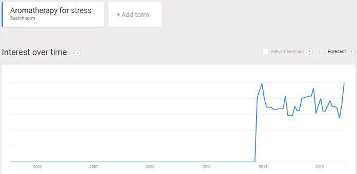 aromatherapy for stress trend
