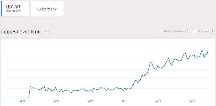 DIY art popularity is rising