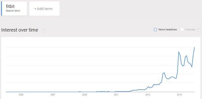 Fitbit is a very popular piece of fitness equipment