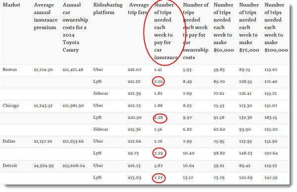 minimum insurance costs for lyft drivers by city