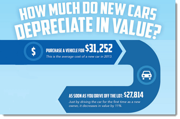 new car depreciation