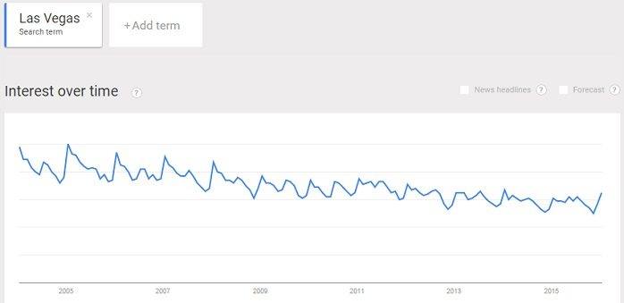 Las Vegas travel trend