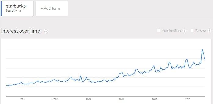 Starbucks coffee popularity trend