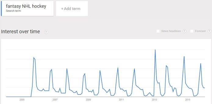 fantasy NHL hockey trend