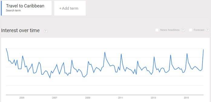 Caribbean travel trend