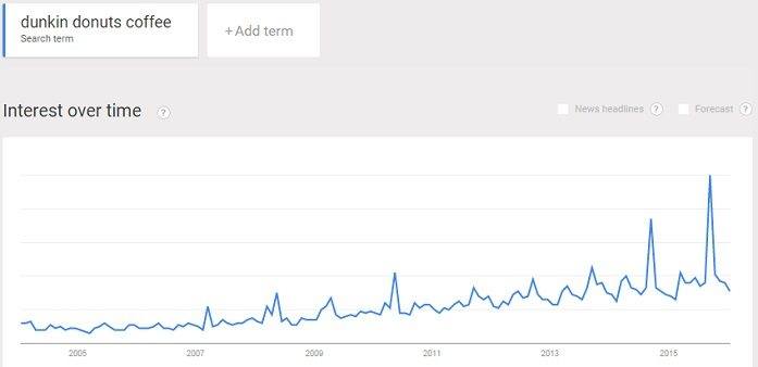 Dunkin Donuts coffee popularity trend