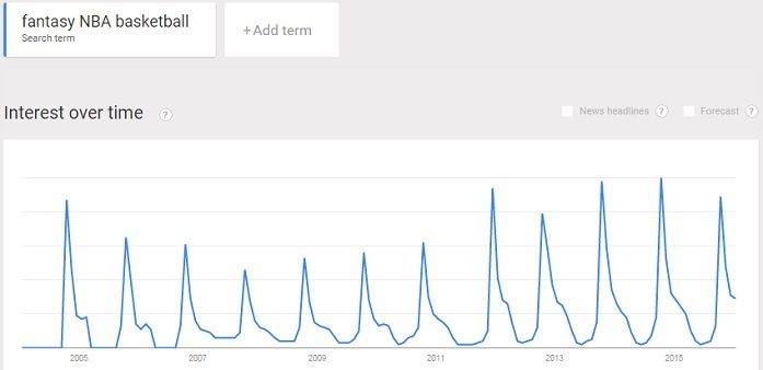 fantasy NBA basketball trend