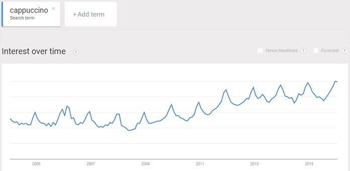 cappuccino trend