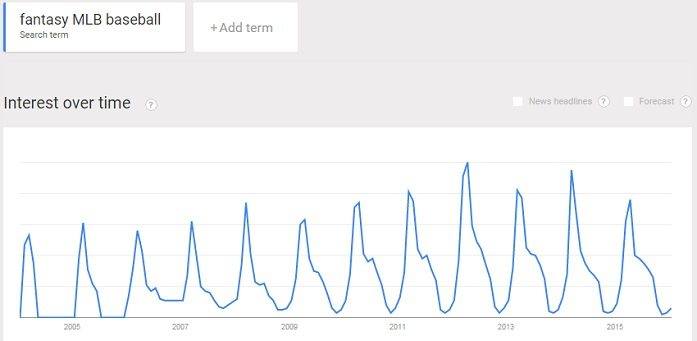 fantasy MLB baseball trend