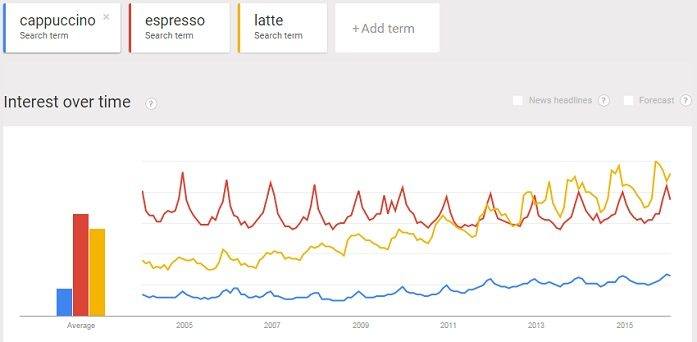 cappuccino, espresso and latte trend comparison