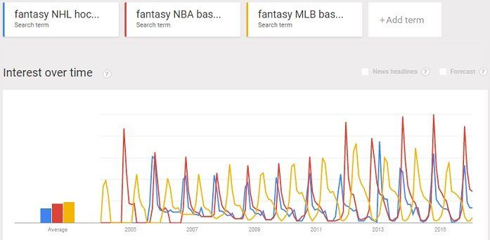 fantasy NHL hockey NBA basketball & MLB baseball trends together