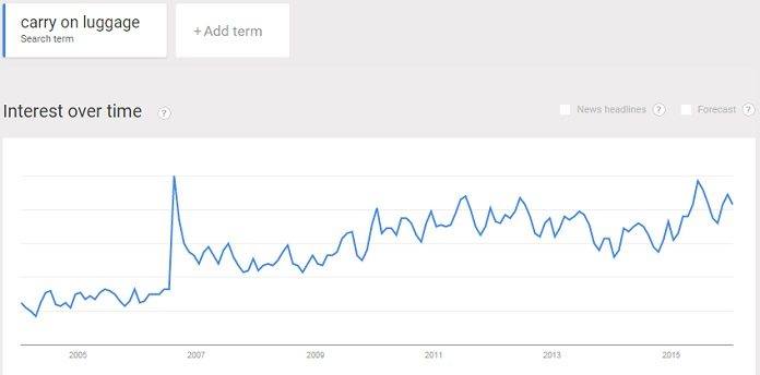 carry-on luggage rising popular trend