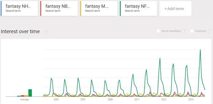 comparison of fantasy NFL football with NHL, NBA & MLB trends together