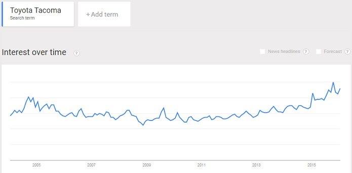 Toyota Tacoma pickup truck popularity