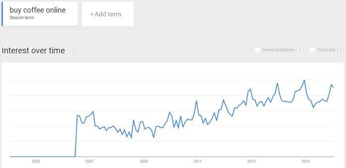 coffee sales online is trending higher