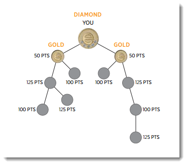 Pyramid bonus structure