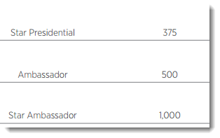 And these are only the middle ranks. The very highest rank requires 20,000 cycles. Ouch!