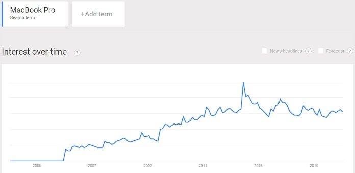 Apple MacBook Pro trend