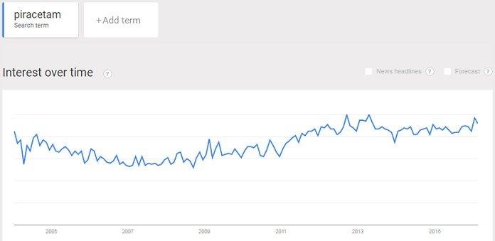 Piracetam trend