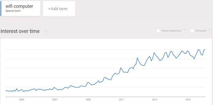 Wi-Fi capable computers are a rising trend