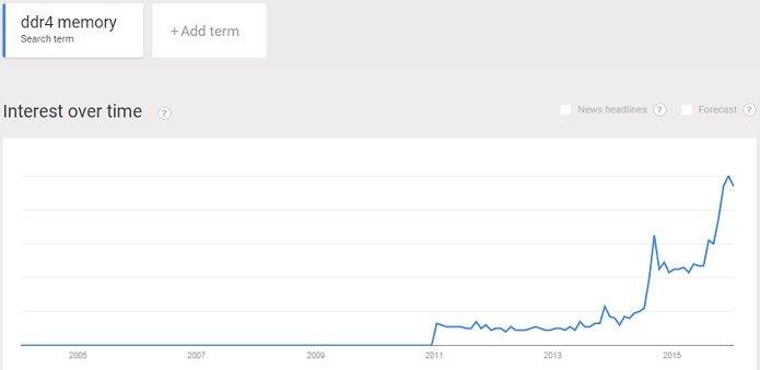 DDR4 RAM is extremely popular