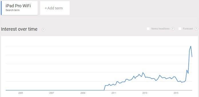 Wi-Fi enabled iPad Pro trend