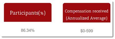 Participants and compensation