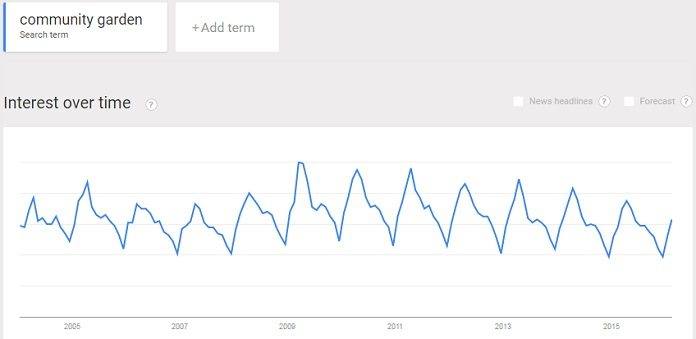 Steady interest in community gardening projects