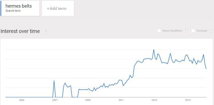 Hermès belt upward trend