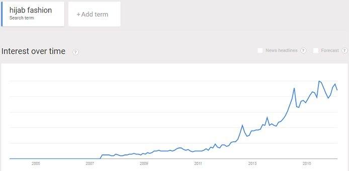 interest in the Hijab fashion