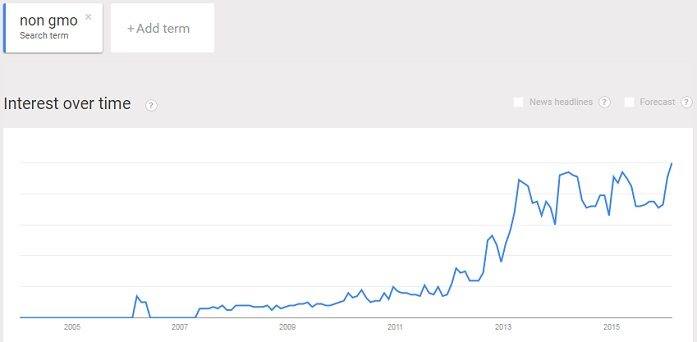 Steep increase in non-GMO food interest