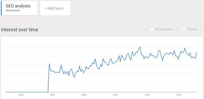 SEO analysis interest