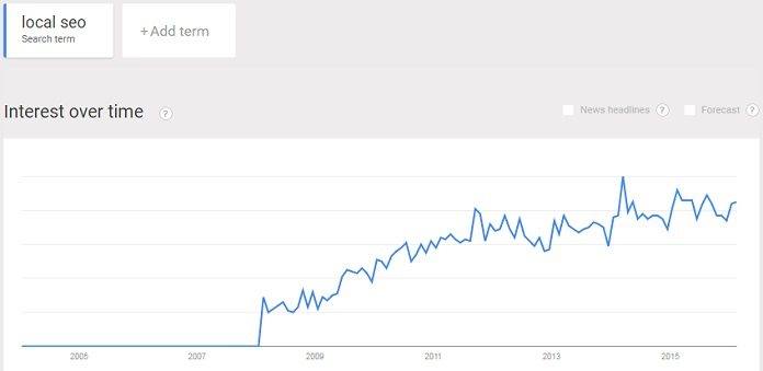 local SEO trend continues to rise