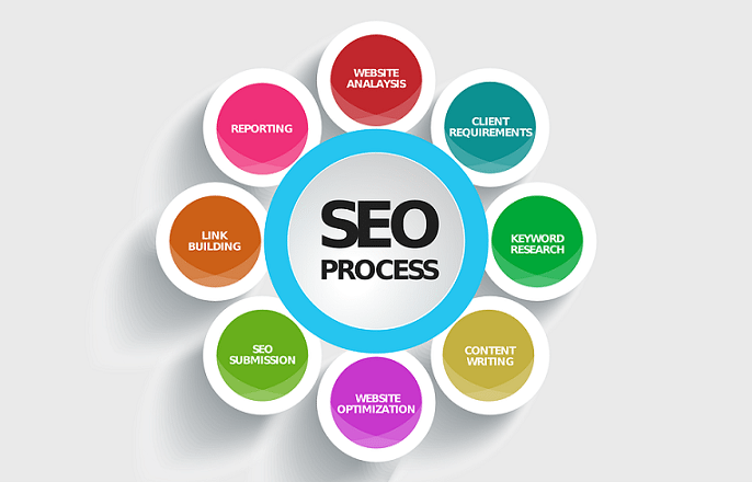 SEO is made up of many factors