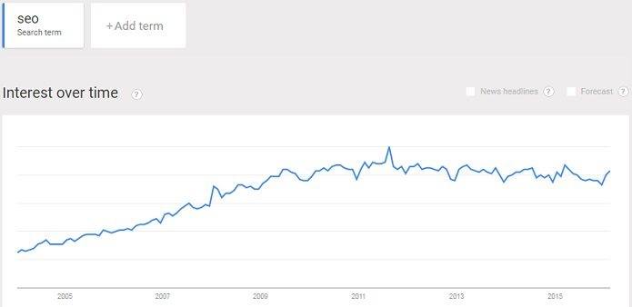 growing interest in seo