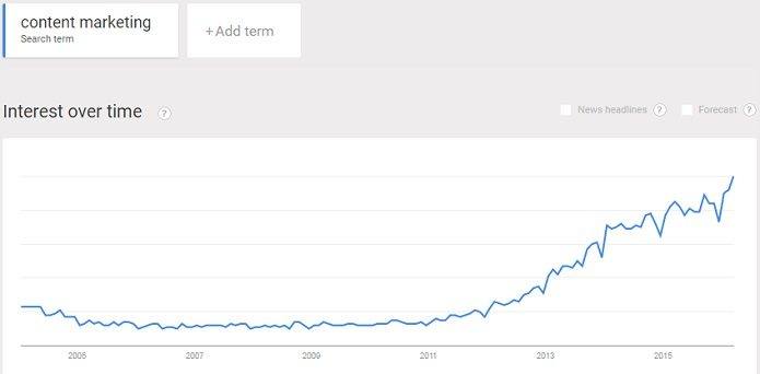 Strong interest in Content Marketing