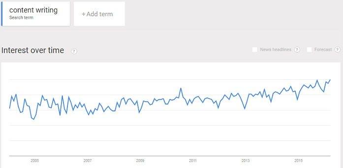 Solid strong interest in content writing