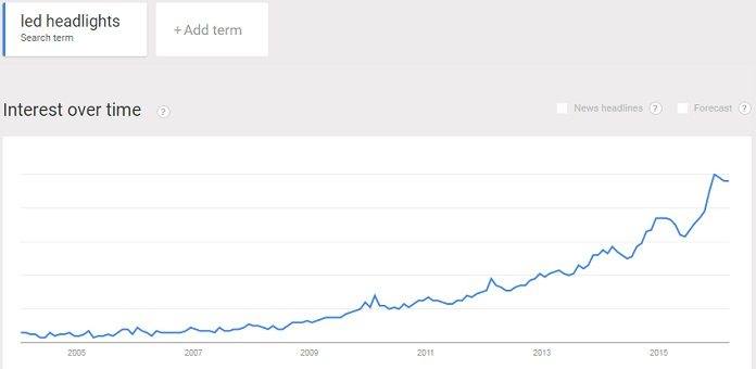 increase in use of LED headlights