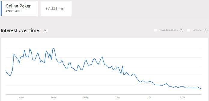 interest in online poker