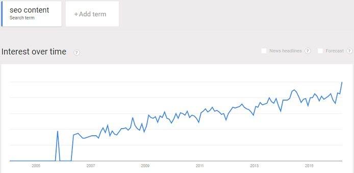 Interest in SEO content continues to rise