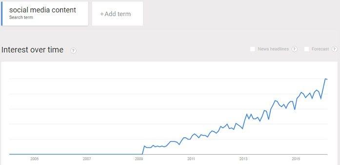 interest in social media content is rising