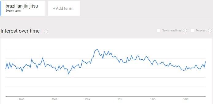 strong interest in Brazilian Jiu Jitsu