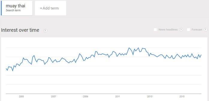 strong interest in muay thai