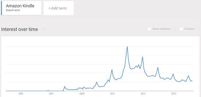 interest in Amazon Kindle