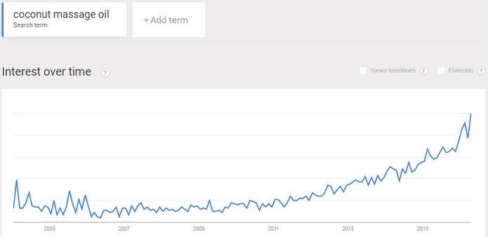 Interest in coconut massage oil