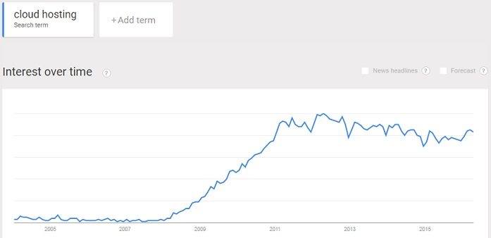 strong interest in cloud hosting